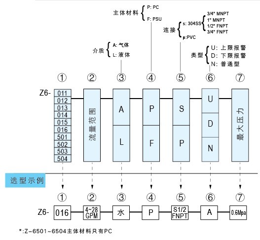 Z-6011A、Z-6012A、Z-6013A、Z-6014A、Z-6015A、Z-6016A带报警开关水平流量计