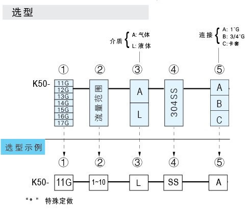 K-5011G、K-5012G、K-5013G、K-5014G、K-5015G、K-5016G、K-5017G玻璃转子流量计