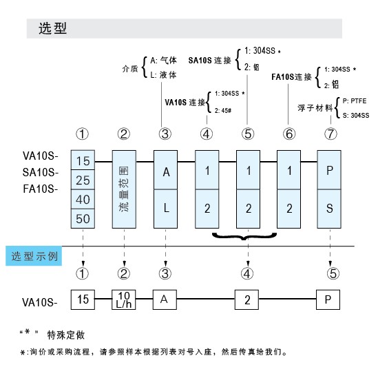 VA10S-15、VA10S-25、VA10S-40、VA10S-50管螺纹连接玻璃转子流量计